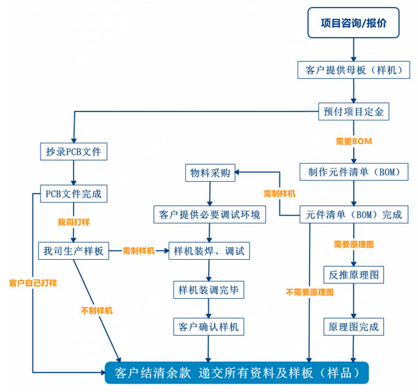PCB抄板服務(wù)流程、PCB抄板打樣、PCB抄板改版