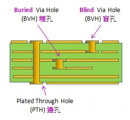 電路板通孔、埋孔、盲孔結(jié)構(gòu)圖
