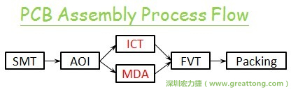ICT(In-Circuit-Test)電路電性測試拿掉真的比較省嗎？