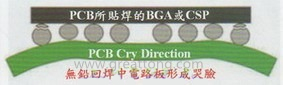 BGA哭臉曲線（電路板則因為TAL(Time Above Liquidous)過長，與回流焊爐的上下爐溫溫差過大，兩相交互作用下形成電路板板邊下彎，造成了所謂的哭臉曲線）