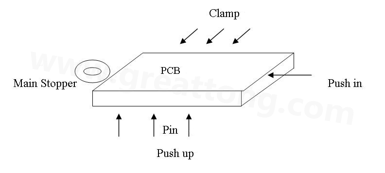 PCB上載到機(jī)械定位位置后，Mainstopper擋住PCB，然后軌道下的臺板上升，Pushup上的Pin將PCB板頂起，Pushin向前壓緊PCB，Clamp向前壓緊PCB，從而實(shí)現(xiàn)邊定位方式的機(jī)械定位