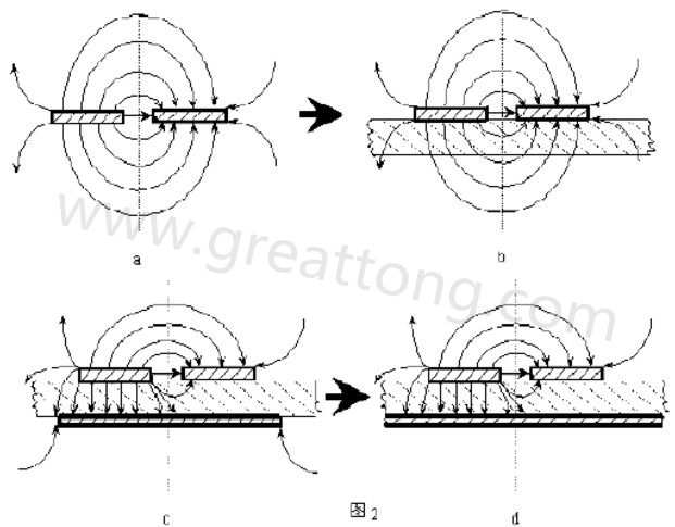 圖2-a.為常規(guī)微波雙線的場(chǎng)分布示意圖。圖2-b.為PCB條狀線場(chǎng)分布示意圖。圖2-c.為帶有有限接地板的微波雙線場(chǎng)分布示意（注：圖中雙線之一和接地板連通）。圖2-d為具有相對(duì)無(wú)窮大接地板之雙線場(chǎng)分布示意