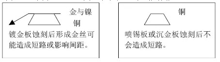 但隨著布線越來越密，線寬、間距已經到了3-4MIL。因此帶來了金絲短路的問題
