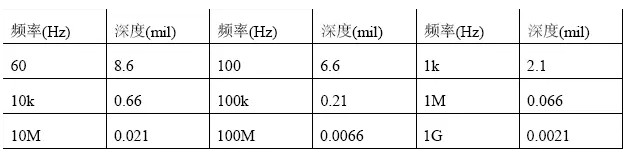 根據(jù)計算，趨膚深度與頻率有關