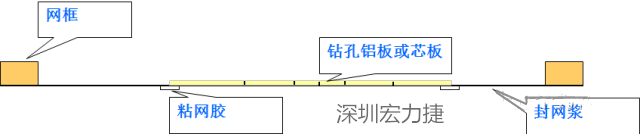 由于此工藝采用塞孔固化能保證HAL后過孔不掉油、爆油，但HAL后，過孔藏錫珠和導(dǎo)通孔上錫難以完全解決，所以許多客戶不接收