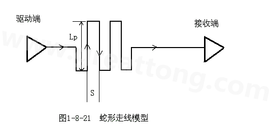 設計者首先要有這樣的認識：蛇形線會破壞信號質量，改變傳輸延時，布線時要盡量避免使用。