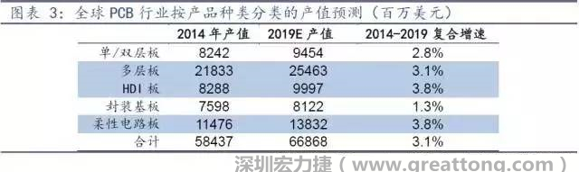 據(jù)Prismark 2015年發(fā)布的數(shù)據(jù)，全球PCB產(chǎn)值中占比最大的3類產(chǎn)品依次為多層板、柔性電路板、HDI板，其產(chǎn)值增速亦領(lǐng)先。