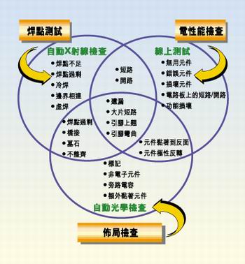 多種測(cè)試類型的實(shí)例，它們有不同的測(cè)試條件