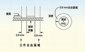 測(cè)試探針周圍的凈空的取決于組裝制程。探針周圍凈空必須保持為相鄰元件高度的80％。