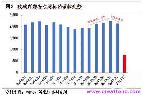 玻纖布：Q2景氣度下滑，7月份創(chuàng)歷史同期新高，預(yù)計(jì)下半年再度走高，股價(jià)反應(yīng)明顯。