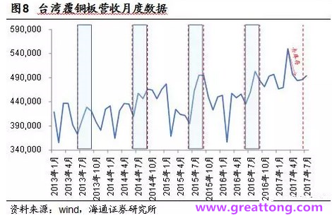 覆銅板：7月環(huán)比提升,Q3歷史出貨旺季，上游拉動下景氣度有望進(jìn)一步提升。