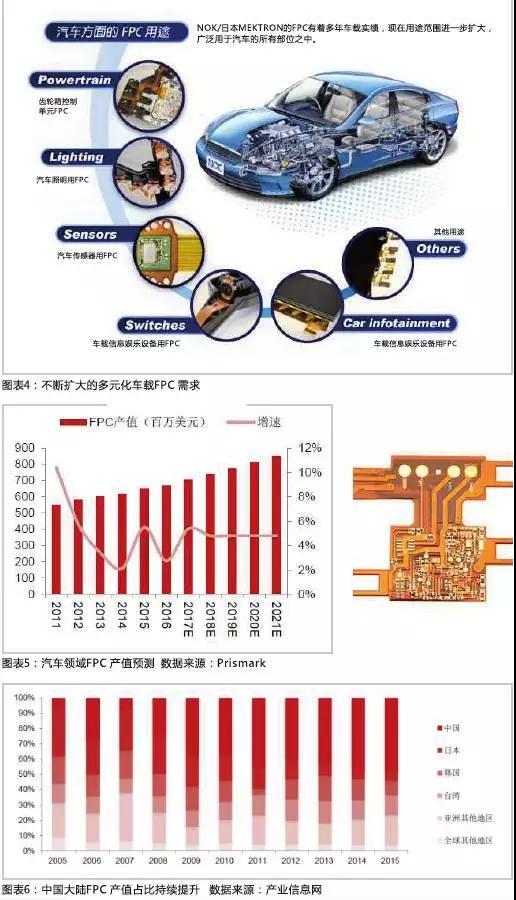 2016年，全球汽車產(chǎn)量達到9498萬輛，汽車電子市場規(guī)模約2400億美元，占整車價值比例約為35%，未來隨著汽車自動化、聯(lián)網(wǎng)化、電動化趨勢的加深，汽車電子占整車成本的比例有望超過50%。FPC板在汽車中的應(yīng)用將得到進一步普及，促進FPC產(chǎn)值大幅提高。