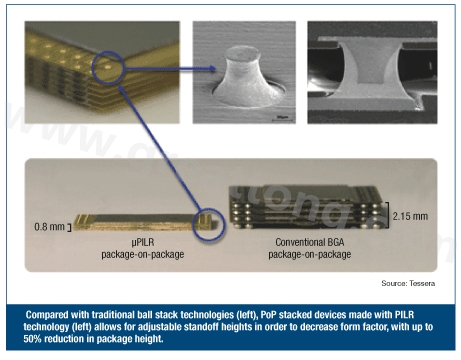 圖3：與傳統(tǒng)球閘堆迭技術(shù)(左)相較，采用PILR技術(shù)(左)封裝層迭(PoP)堆迭元件允許微調(diào)相對高度以減小外形尺寸，封裝高度最多可減小50%。