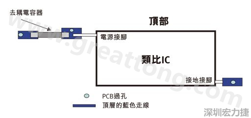圖1：一個印刷電路板(PCB)布局、IC和電容器。