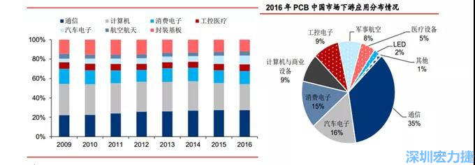 下游核心需求集中在，通信、電子、汽車、計(jì)算機(jī)等領(lǐng)域。