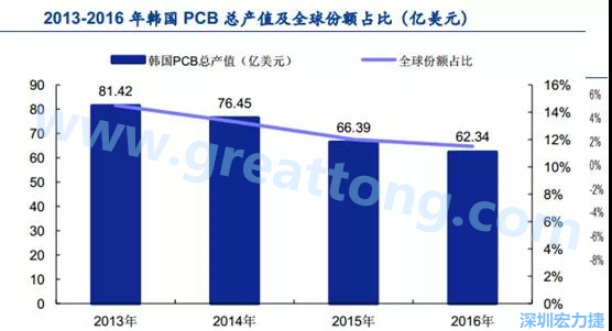 韓國(guó)三星、 LG 等企業(yè)極大帶動(dòng)了本土消費(fèi)電子產(chǎn)業(yè)鏈的崛起；韓國(guó) PCB 企業(yè)的全產(chǎn)業(yè)鏈覆蓋，從設(shè)備材料到制造環(huán)節(jié)，國(guó)產(chǎn)化率非常高;不斷從日本、美國(guó)引進(jìn)領(lǐng)先技術(shù)