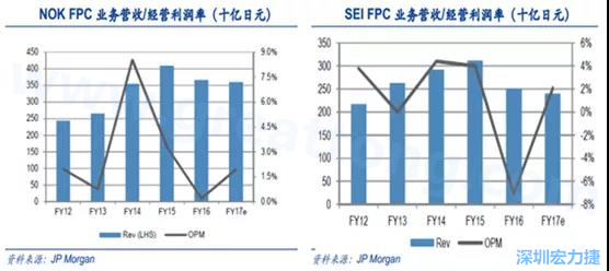  2008 年全球金融危機(jī)的沖擊，日本的電子產(chǎn)業(yè)傲視群雄的風(fēng)光不再，海外市場(chǎng)需求急劇萎縮，同時(shí)日元的升值更是雪上加霜；