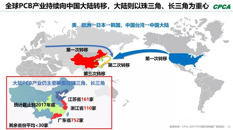 全球產(chǎn)業(yè)向中國轉(zhuǎn)移，本土PCB產(chǎn)業(yè)鏈實(shí)現(xiàn)崛起，打造了黃金十年。