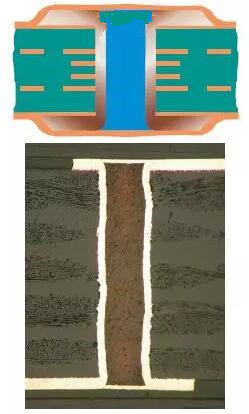 樹脂塞孔（電鍍封孔）是指對(duì)過孔做填平處理并使其表面完全金屬化，表面銅鍍層厚度需要至少達(dá)到IPC 2級(jí)標(biāo)準(zhǔn)的5 μm，或3級(jí)標(biāo)準(zhǔn)的12 μm。