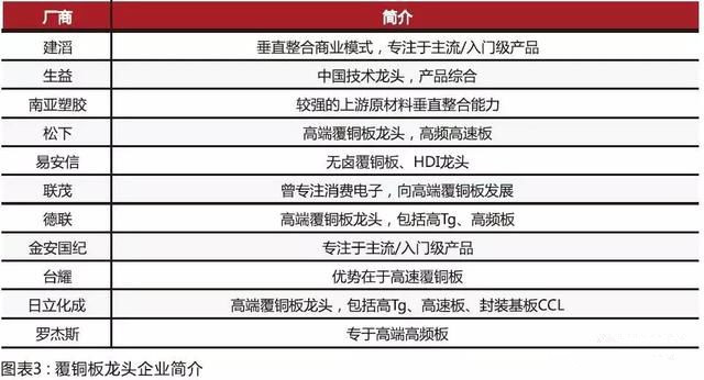 內(nèi)資CCL制造商在規(guī)模和技術(shù)方面迎頭趕上，高頻已可投產(chǎn)