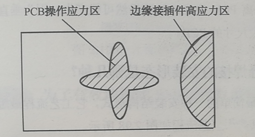 PCB的翹曲應(yīng)力集中區(qū)、近接插件的安裝應(yīng)力集中區(qū)