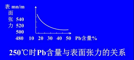 在Sn-PbPCBA焊料中增加鉛的含量，當(dāng)Pb的含量達(dá)到37％時(shí)，表面張力明顯減小