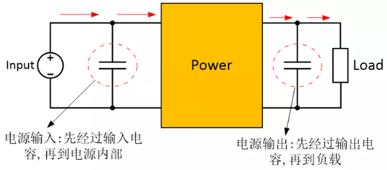 為確保穩(wěn)定的輸入/輸出電壓，增加輸入/輸出電容器
