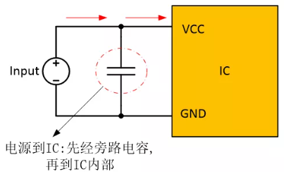  在電源和IC之間添加旁路電容器，以確保穩(wěn)定的輸入電壓并濾除高頻噪聲。